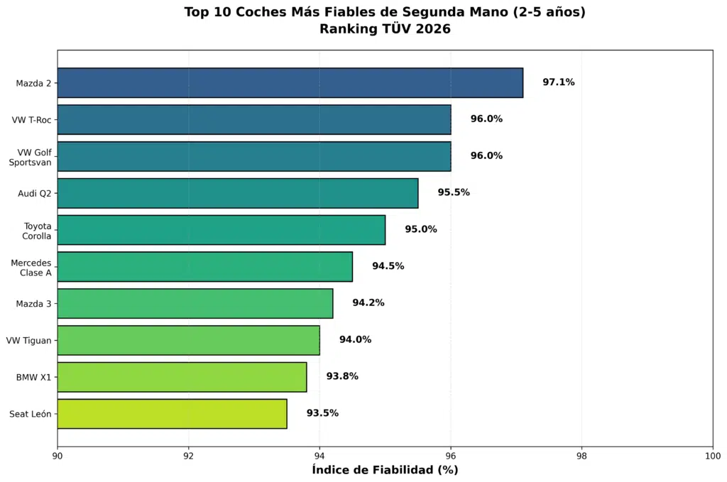 Los Coches de Segunda Mano Más Fiables en 2026: Guía Definitiva Para Comprar Sin Sorpresas 1 Ranking de los 10 coches de segunda mano más fiables según TÜV 2026, liderado por Mazda 2 con 97.1% de fiabilidad, seguido de VW T-Roc y VW Golf Sportsvan
