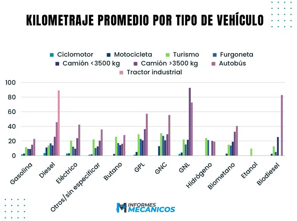 kilometraje promedio espana por tipo de vehiculo