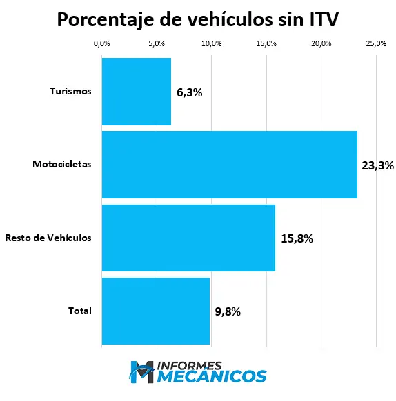 Porcentaje de vehículos sin ITV