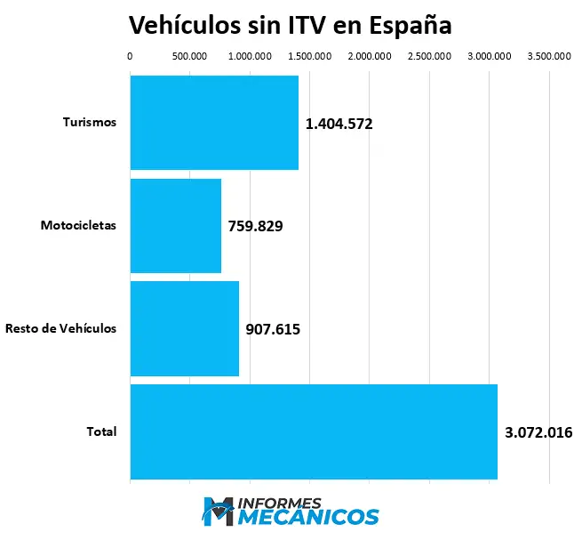Vehículos sin ITV en vigor en España